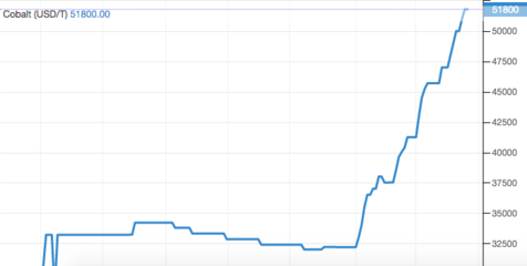 鋰鈷價格全線上漲，新能源產業鏈向好趨勢將持續火爆多久？